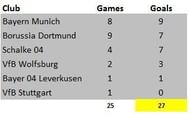 Ronaldo's record in the UEFA Champions League against German clubs.